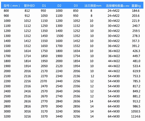 橡膠風道補償器參數(shù)表